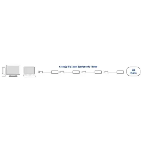 ACT USB 2.0 Signaalversterker, 5 meter